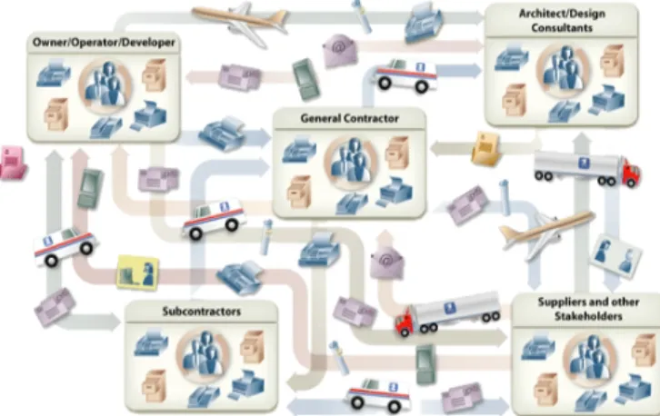 Fig. 1: Complex Network of Managers, Architects and  Contractors 