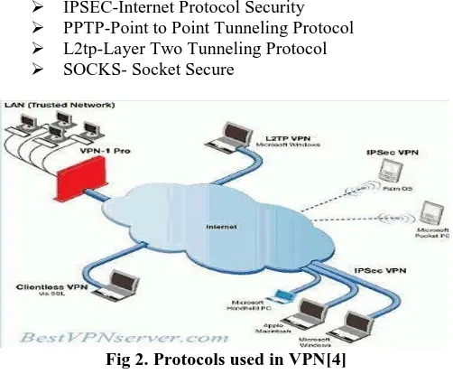 Fig 2. Protocols used in VPN[4] 