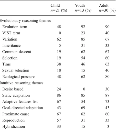 Table 6 Percentage of study respondents by age group mentioningidentified themes within the evolutionary and intuitive reasoning pat-terns in their open-ended explanations