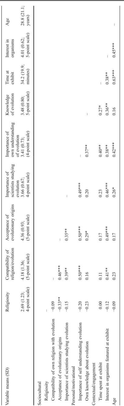 Table 7 Means and intercorrelations among sociocultural, personal and contextual variables