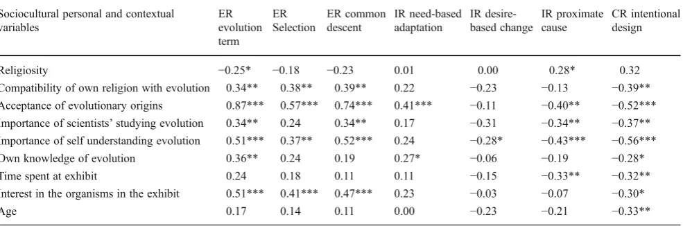Table 8 Means and intercorrelations among post-exhibit closed-ended explanations