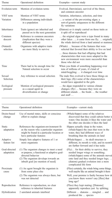 Table 2 Evolutionary reasoningpattern: themes, definitions, andexamples