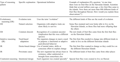 Table 4 Closed-ended instrument: explanations and examples of items