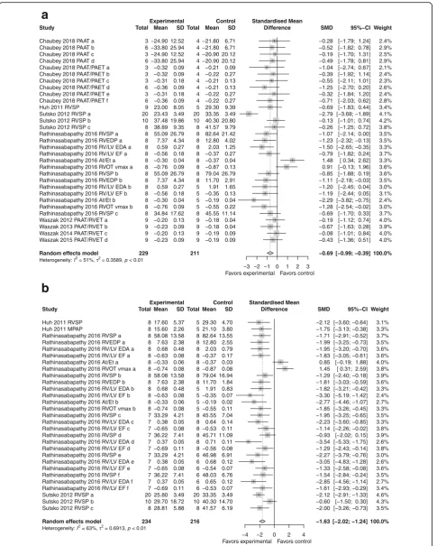 Fig. 6 Effect size of CdM (a) and MSC (b) on pulmonary pressures. Forest plots demonstrate SMD with 95% confidence interval