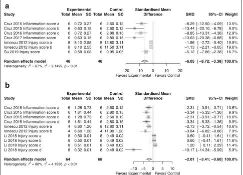 Fig. 7 Effect size of CdM (a) and MSC (b) on histologic lung injury. Forest plots demonstrate SMD with 95% confidence interval