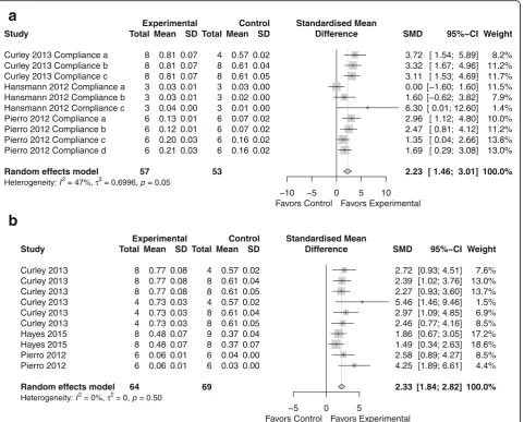 Fig. 8 Effect size of CdM (a) and MSC (b) on pulmonary compliance. Forest plots demonstrate SMD with 95% confidence interval