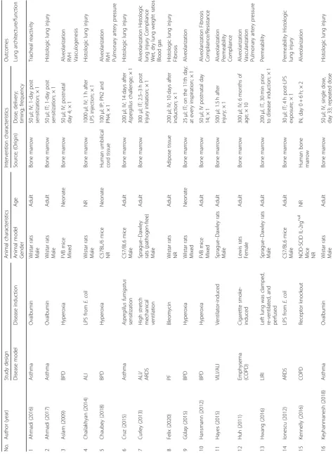 Table 1 Detailed summary of information extracted from included studies
