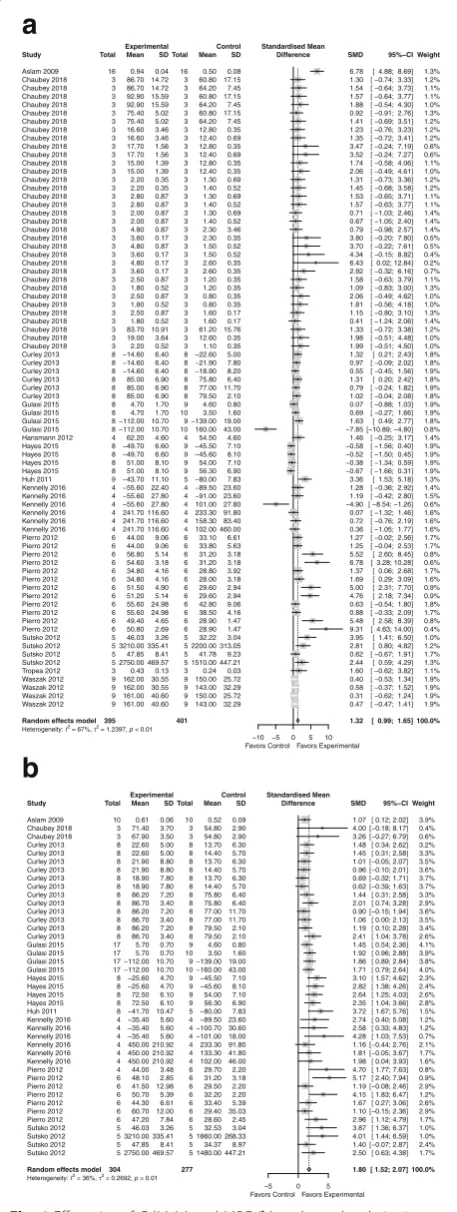Fig. 1 Effect size of CdM (a) and MSC (b) on lung alveolarization.Forest plots demonstrate SMD with 95% confidence interval