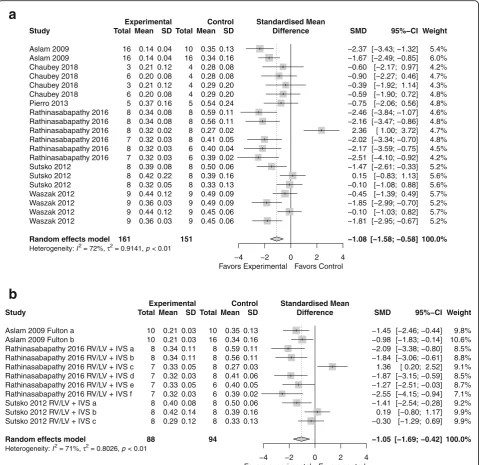 Fig. 2 Effect size of CdM (a) and MSC (b) on right ventricular hypertrophy. Forest plots demonstrate SMD with 95% confidence interval