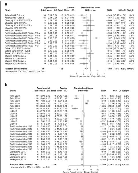 Fig. 3 Effect size of CdM (a) and MSC (b) on lung fibrosis. Forest plots demonstrate SMD with 95% confidence interval