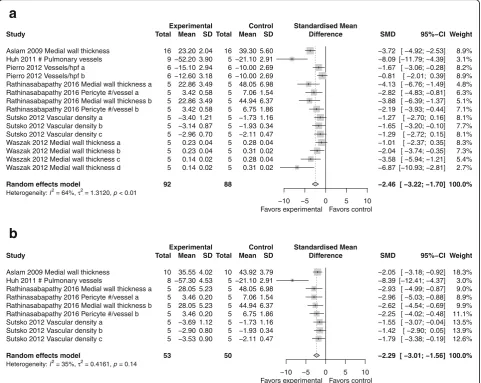 Fig. 4 Effect size of CdM (a) and MSC (b) on lung vascularization. Forest plots demonstrate SMD with 95% confidence interval