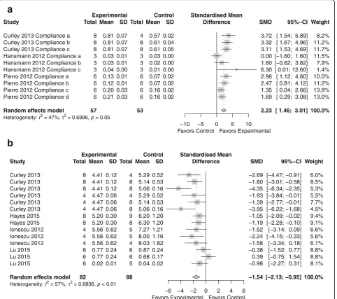 Fig. 5 Effect size of CdM (a) and MSC (b) on lung permeability. Forest plots demonstrate SMD with 95% confidence interval