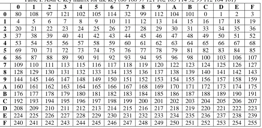 Table I. AMPC key matrix for the key (80 108 97 121 102 105 114 32 99 112 104 101) 1 2 3 4 5 6 7 8 9 A B C D E 