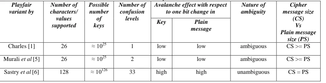 Table III. Comparison table Number of Avalanche effect with respect 