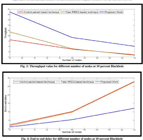 Fig. 4: End to end delay for different number of nodes at 10 percent Blackhole  