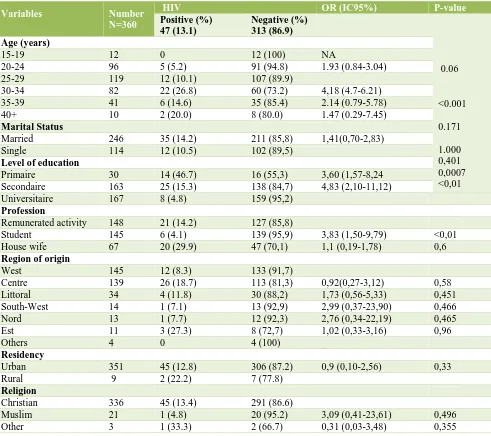 Table 1: Distribution of HIV prevalence by socio-demographic characteristics. 