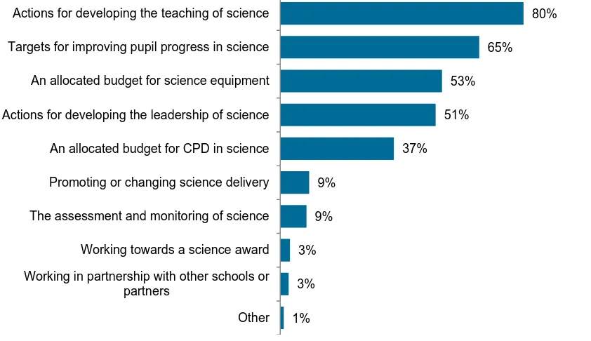 Figure 2: How Science is included in School Development Plans for 2016/17 (for those with a Development Plan) as reported in the science leadership survey