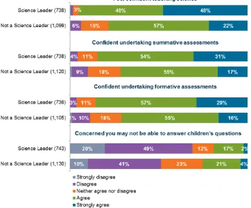 Figure 15: Extent of agreement about confidence teaching science by role as reported in the science leadership and teaching surveys 