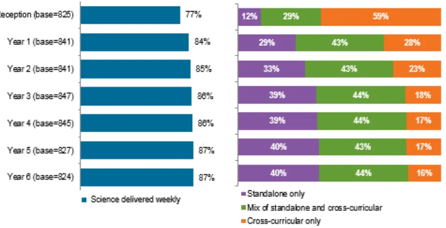 Figure 21: Weekly delivery at the school level by country as reported in the science leadership survey