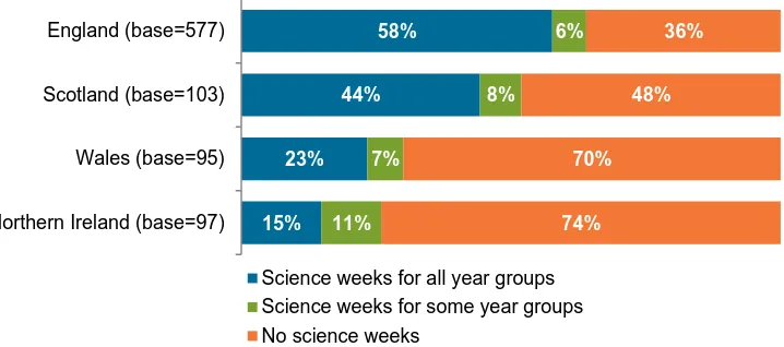 Figure 25: Total number of hours delivered through each science week in the school year as reported in the science leadership and teaching surveys 