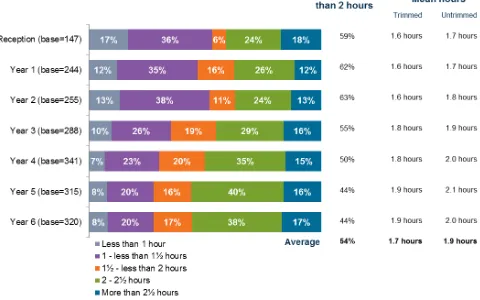 Figure 28: Average number of hours of science delivery per week by year group as reported in the science leadership and teaching surveys  