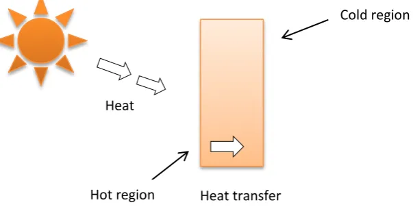 Figure 2.1: Transfer of heat from the higher temperature to lower temperature 