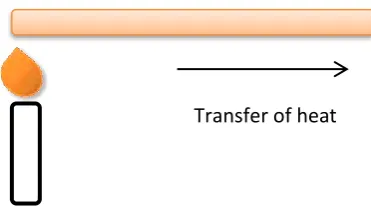 Figure 2.2: Heat conduction through a metal of rod 