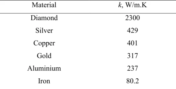 Table 2.1: Thermal conductivities of some materials at room temperature (Cengel & Afshin J