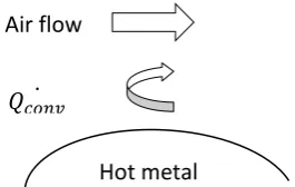 Figure 2.3: Area at which the contact surface facing towards direction 