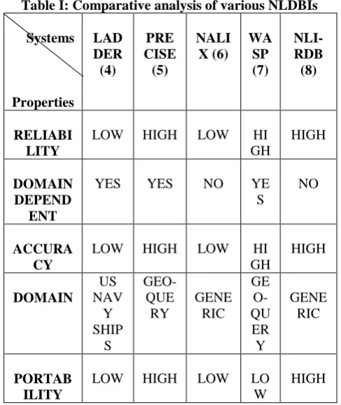 Table I: Comparative analysis of various NLDBIs           