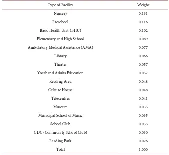 Table 1. Weights generated by applying the Analytic Hierarchy Process to the numerical layers of public infrastructure