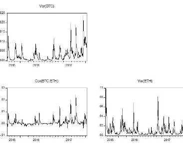 Fig. 3 Conditional Correlations 