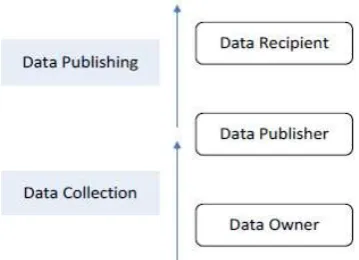 Fig. 1:  The relationship of Data collection and Data publishing scenario in PPDP [30]  