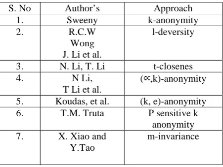 Table. 1.  Review of some PPDP  