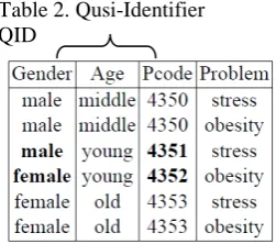 Table 2. Qusi-Identifier   QID 