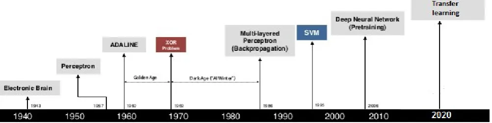 Fig. 1. Revolution in Neural Network 