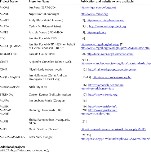 Table 1. Checklists presented at the second MIBBI workshop*. 