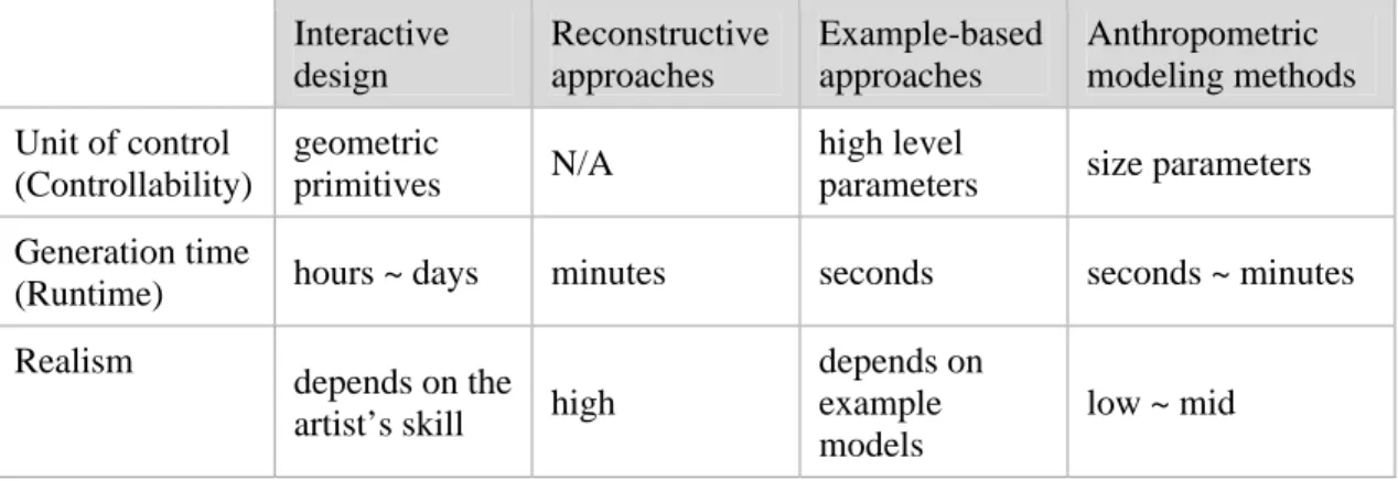 Table 2-2. Comparison of various body modelers  Interactive  design  Reconstructive approaches  Example-based approaches  Anthropometric  modeling methods  Unit of control  (Controllability)  geometric 