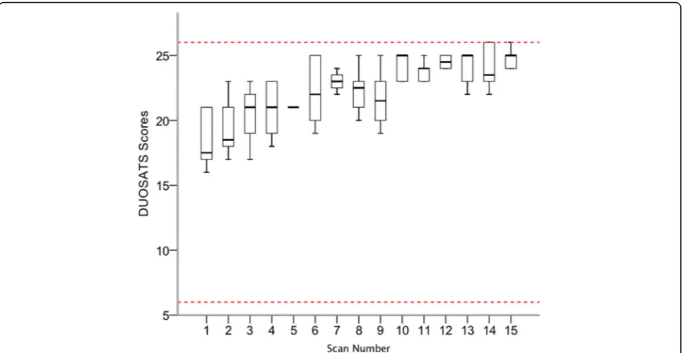 Fig. 1 Boxplots of the time results from the supervised scanning phase