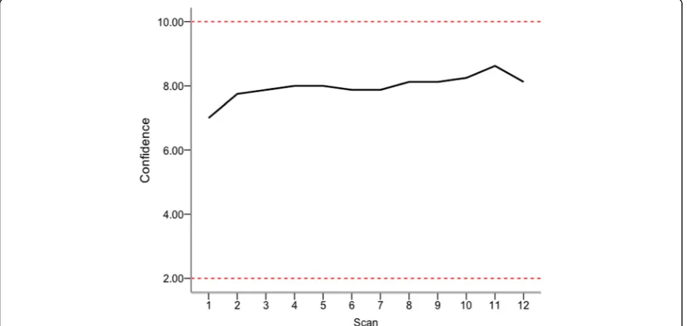 Fig. 3 A 4-point moving average for Cohen’s Kappa (κ) is plotted against PAD-scan number
