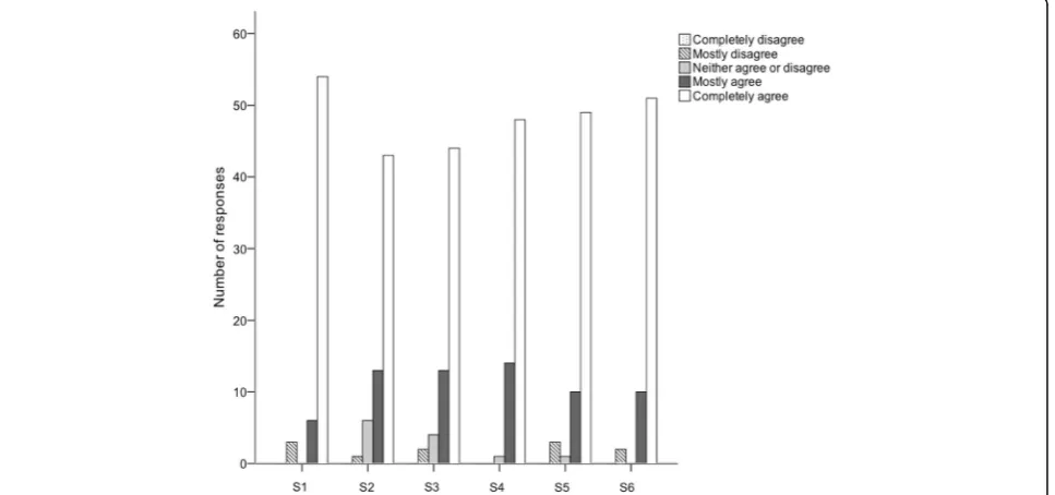 Fig. 5 Bar chart representing patient responses (completely disagree, mostly disagree, neither disagree nor agree, mostly agree or completely agree)with the following six statements: S1