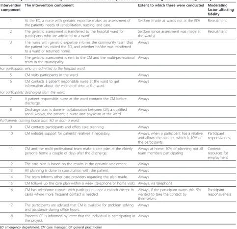 Figure 1 Assessment of fidelity and moderating factors in the present study in accordance to the modified version of The ConceptualFramework for Implementation Fidelity (originally from Carroll et al.).
