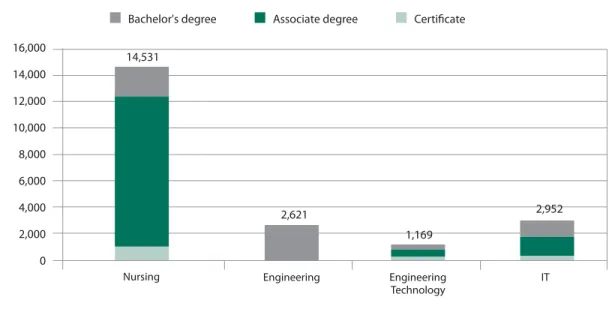 Figure 6 shows the total number of students studied by  pathway and type of credential earned