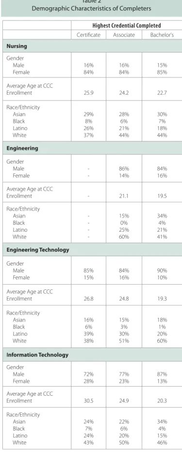 Table 2 shows demographic information about these  certificate and degree completers, organized by  the highest credential earned as of 2008 (students  included in the group with an associate degree as the  highest credential could have also earned a certi