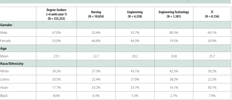Table 3 shows the number of students in each of the career  pathways, as we were able to identify them with our criteria,  and their demographic composition.