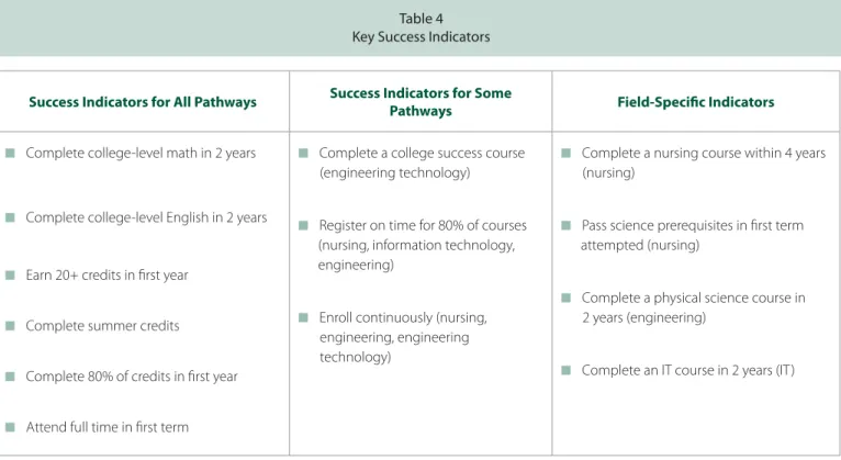 Table 4 Key Success Indicators