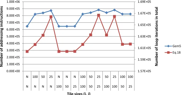 Fig. 6.Evaluation on the number of addressing instructions. Different tile sizes of MMM are shown (squarematrices of size 60 × 60)