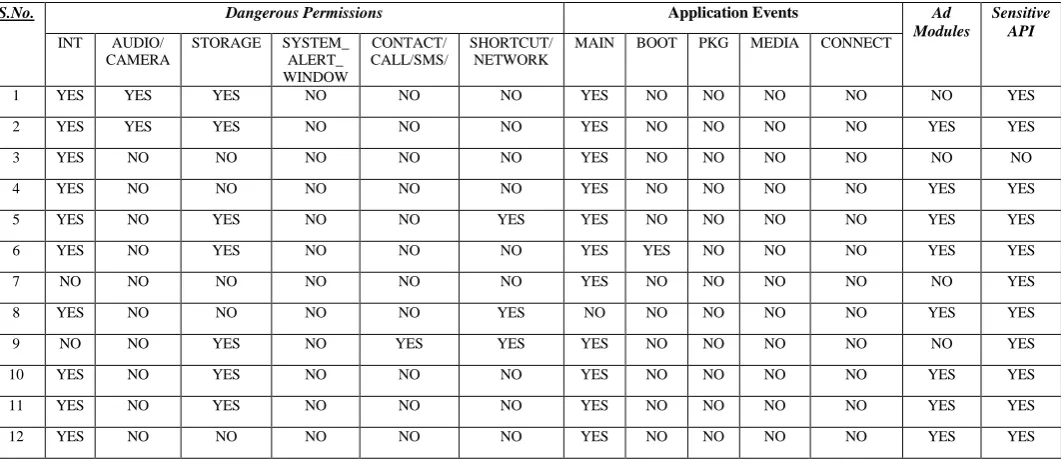 Table III. Results of Static Analysis using Reverse Engineering 
