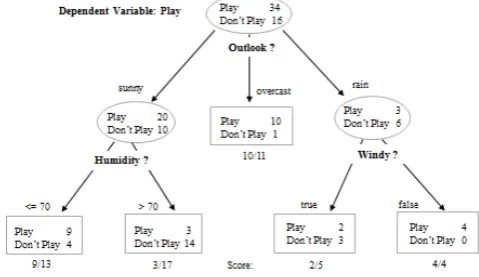 Figure 1. A Simple Decision Tree [7] 