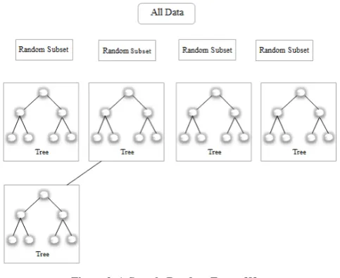 Figure 2. A Sample Random Forest [8]  